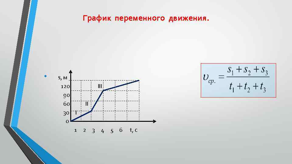 График средней скорости