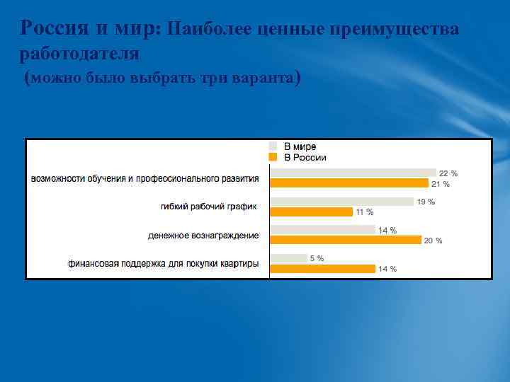 Россия и мир: Наиболее ценные преимущества работодателя (можно было выбрать три варанта) 