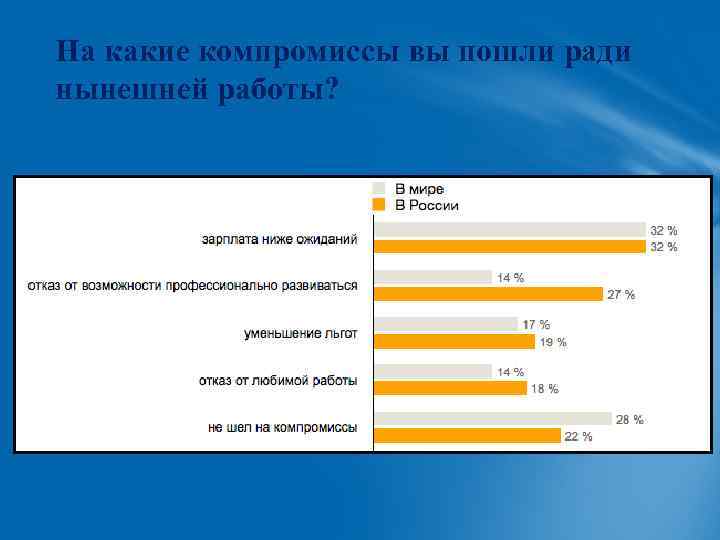 На какие компромиссы вы пошли ради нынешней работы? 