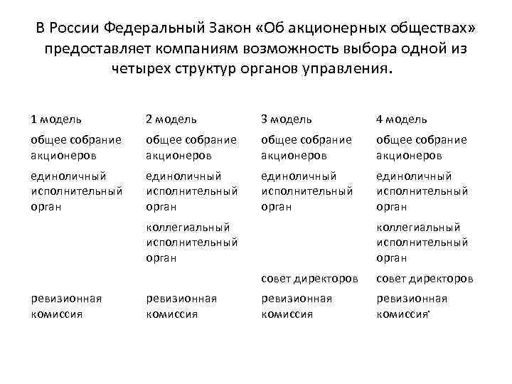 В России Федеральный Закон «Об акционерных обществах» предоставляет компаниям возможность выбора одной из четырех