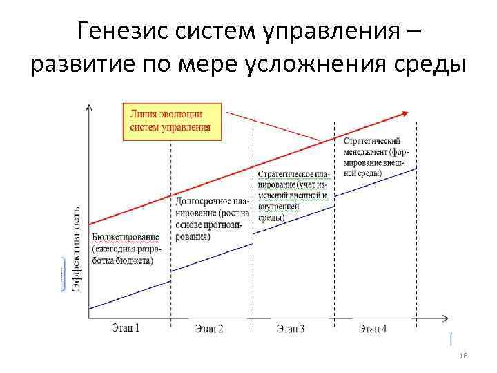 Генезис систем управления – развитие по мере усложнения среды 16 