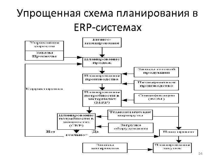 Упрощенная схема планирования в ERP системах 24 