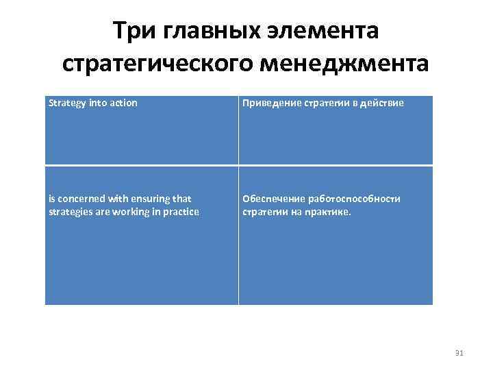 Три главных элемента стратегического менеджмента Strategy into action Приведение стратегии в действие is concerned