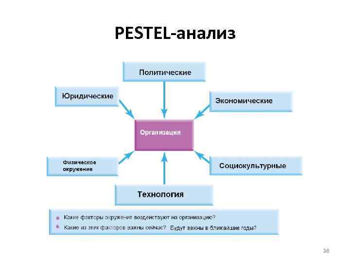 PESTEL анализ 38 