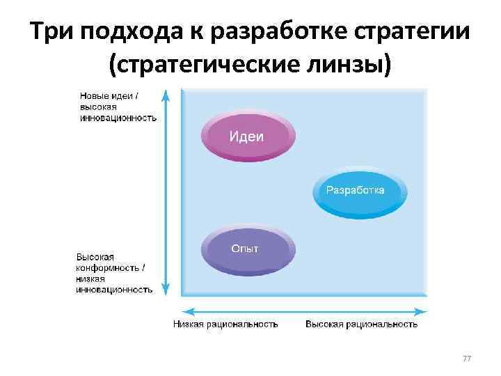 Три подхода к разработке стратегии (стратегические линзы) 77 