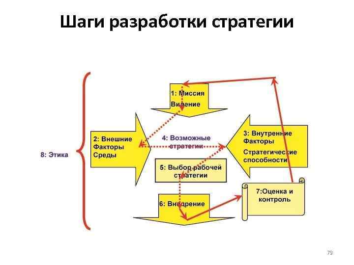 Шаги разработки стратегии 79 