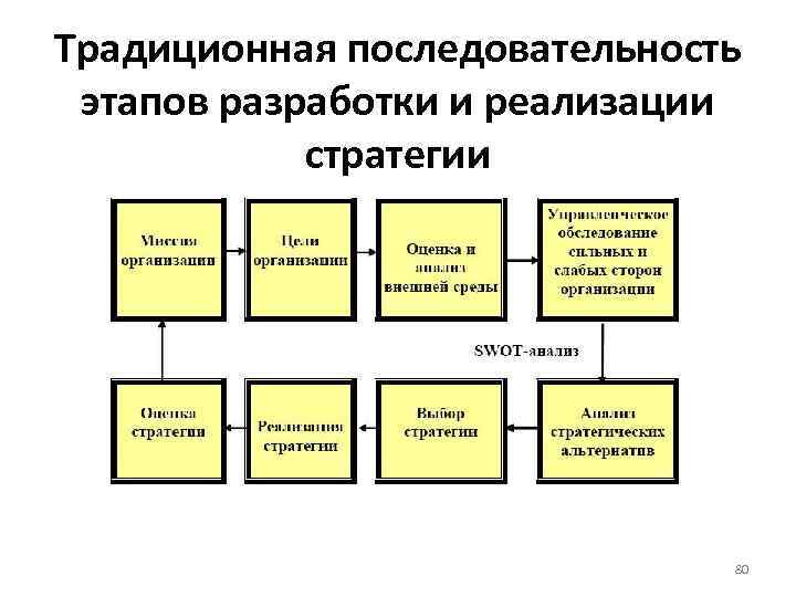 Традиционная последовательность этапов разработки и реализации стратегии 80 