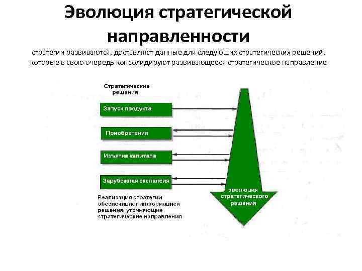 Эволюция стратегической направленности стратегии развиваются, доставляют данные для следующих стратегических решений, которые в свою