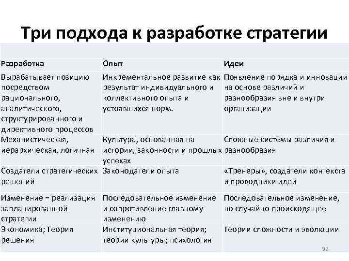 Три подхода к разработке стратегии Разработка Опыт Идеи Вырабатывает позицию посредством рационального, аналитического, структурированного