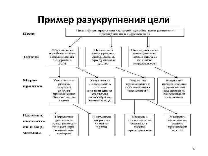 Пример разукрупнения цели 97 