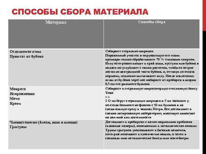 СПОСОБЫ СБОРА МАТЕРИАЛА Материал Отделяемое язвы Пунктат из бубона Мокрота Испражнения Моча Кровь Членистоногие