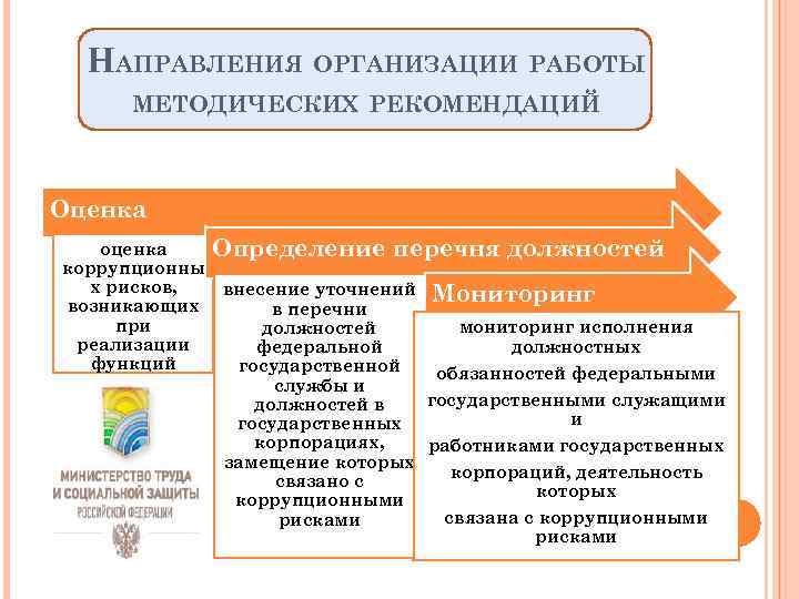 НАПРАВЛЕНИЯ ОРГАНИЗАЦИИ РАБОТЫ МЕТОДИЧЕСКИХ РЕКОМЕНДАЦИЙ Оценка оценка Определение перечня должностей коррупционны х рисков, внесение