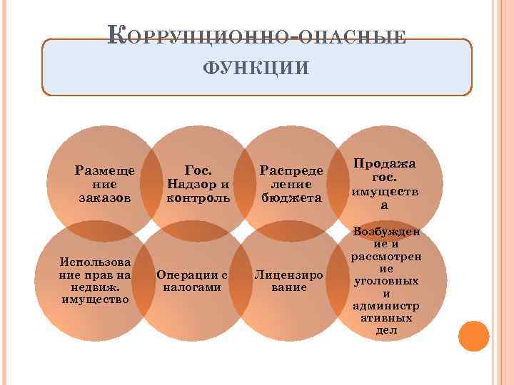 КОРРУПЦИОННО-ОПАСНЫЕ ФУНКЦИИ Размеще ние заказов Использова ние прав на недвиж. имущество Гос. Надзор и