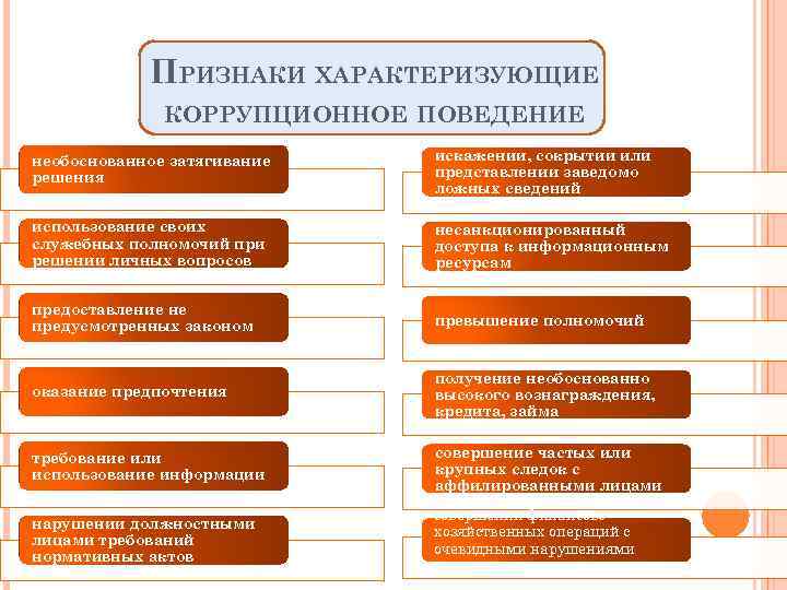 ПРИЗНАКИ ХАРАКТЕРИЗУЮЩИЕ КОРРУПЦИОННОЕ ПОВЕДЕНИЕ необоснованное затягивание решения искажении, сокрытии или представлении заведомо ложных сведений