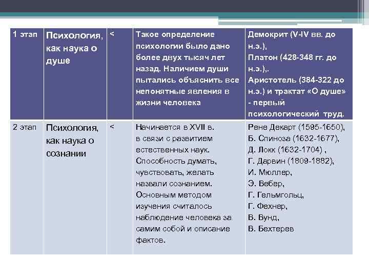 1 этап Психология, < как наука о душе Этапы развития 2 этап Психология, как