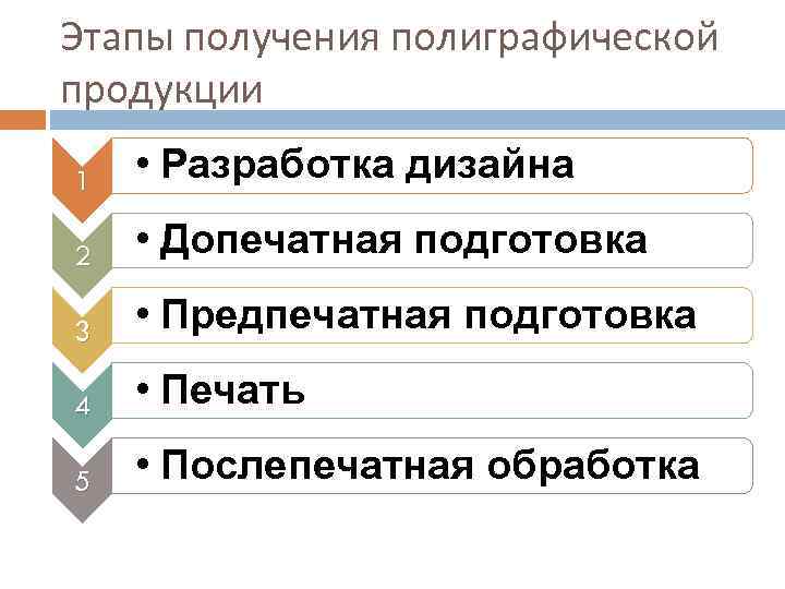 Этапы получения полиграфической продукции 1 • Разработка дизайна 2 • Допечатная подготовка 3 •