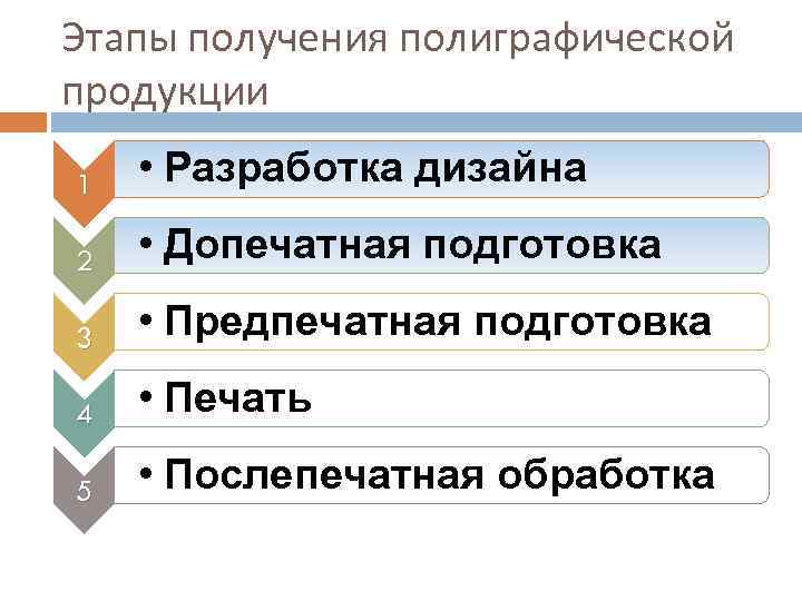 Этапы получения полиграфической продукции 1 • Разработка дизайна 2 • Допечатная подготовка 3 •