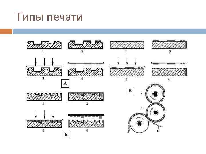 Типы печати 