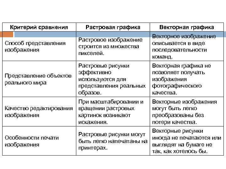 Критерий сравнения Растровая графика Векторная графика Способ представления изображения Растровое изображение строится из множества