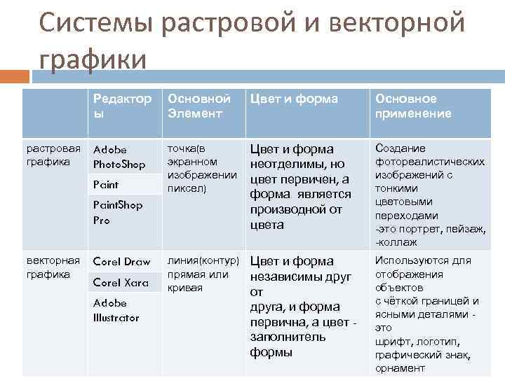 Системы растровой и векторной графики Редактор ы растровая графика Основной Элемент Цвет и форма