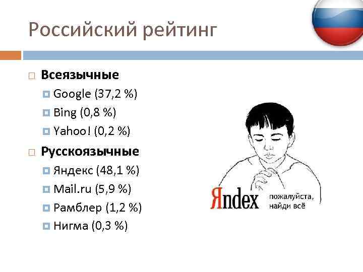 Российский рейтинг Всеязычные Google (37, 2 %) Bing (0, 8 %) Yahoo! (0, 2