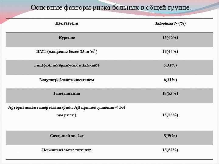 Основные факторы риска больных в общей группе. Показатели Значения N (%) Курение 15(66%) ИМТ