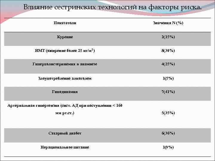 Влияние сестринских технологий на факторы риска. Показатели Значения N (%) Курение 2(15%) ИМТ (ожирение