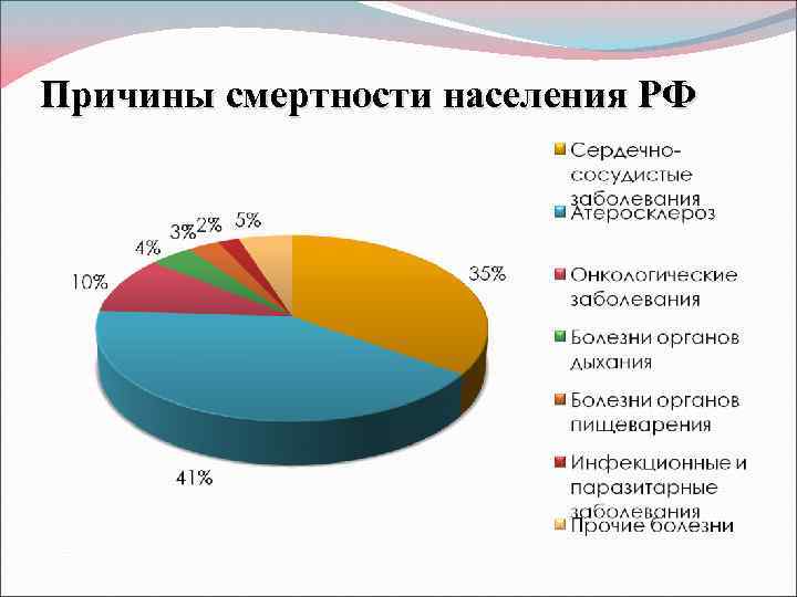 Причины смертности населения РФ 