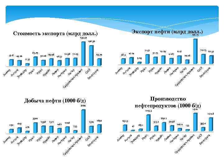 Экспорт нефти (млрд долл. ) 196. 19 Стоимость экспорта (млрд долл. ) 235. 34