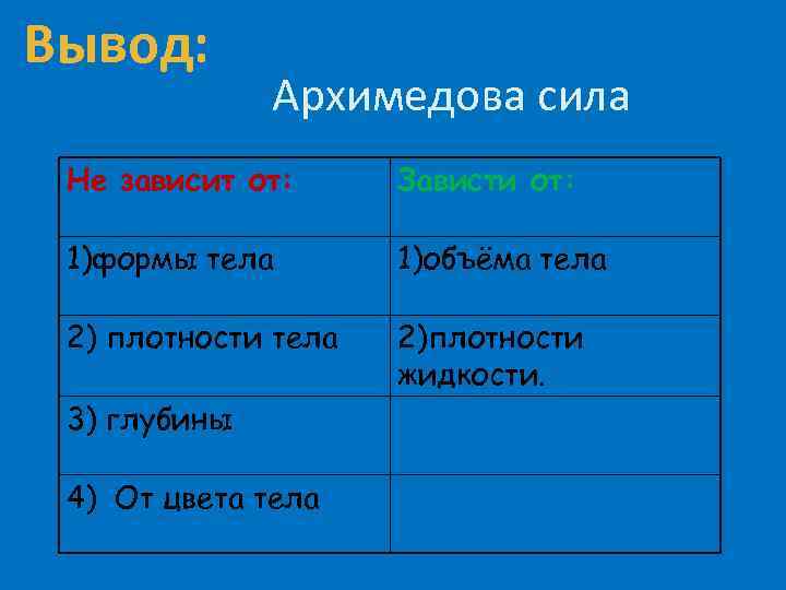 Вывод: Архимедова сила Не зависит от: Зависти от: 1)формы тела 1)объёма тела 2) плотности