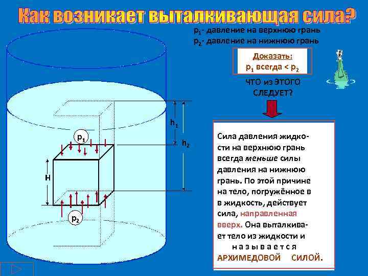 р1 - давление на верхнюю грань р2 - давление на нижнюю грань Доказать: р1