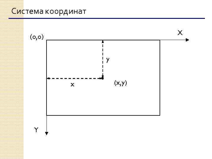 Система координат X (0, 0) y x Y (x, y) 