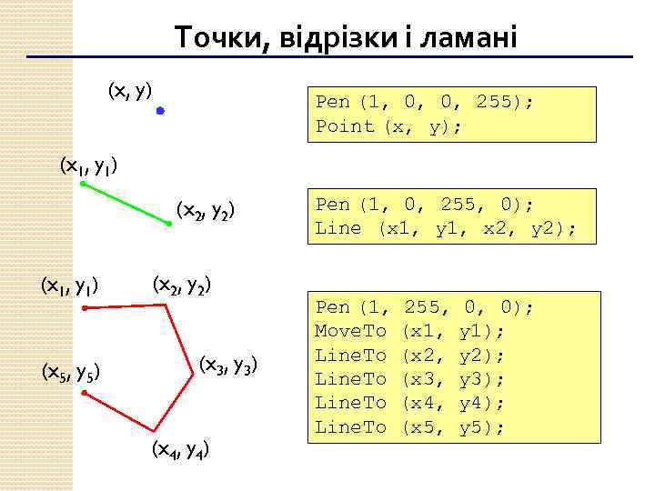 Точки, відрізки і ламані (x, y) Pen (1, 0, 0, 255); Point (x, y);