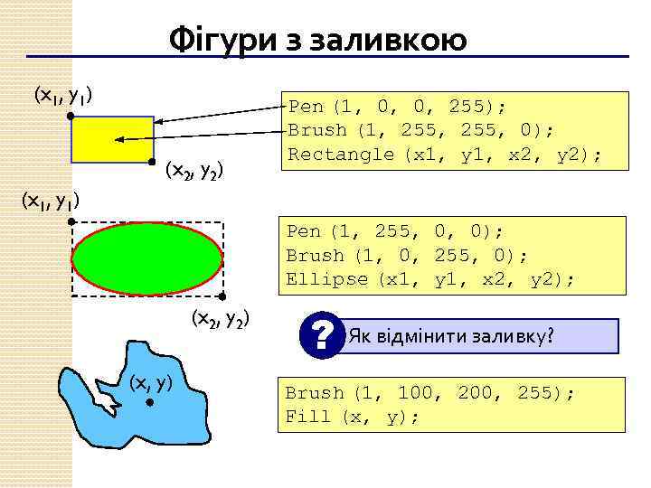 Фігури з заливкою (x 1, y 1) (x 2, y 2) Pen (1, 0,
