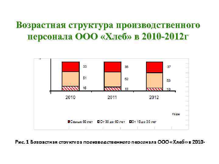 Возрастная структура производственного персонала ООО «Хлеб» в 2010 -2012 г 