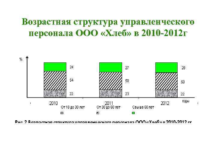 Возрастная структура управленческого персонала ООО «Хлеб» в 2010 -2012 г 