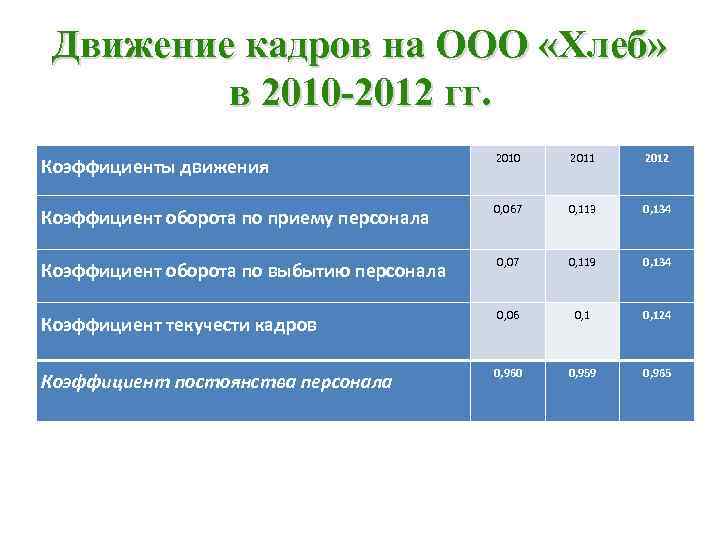 Движение кадров на ООО «Хлеб» в 2010 -2012 гг. Коэффициенты движения 2010 2011 2012