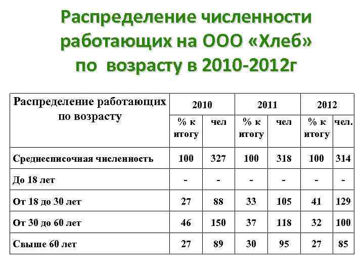 Распределение численности работающих на ООО «Хлеб» по возрасту в 2010 -2012 г Распределение работающих