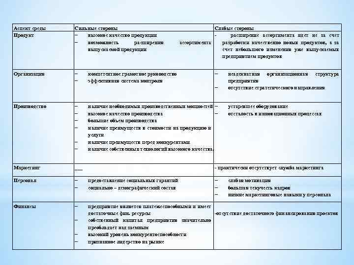 Аспект среды Продукт Сильные стороны высокое качество продукции возможность расширения выпускаемой продукции Организация -