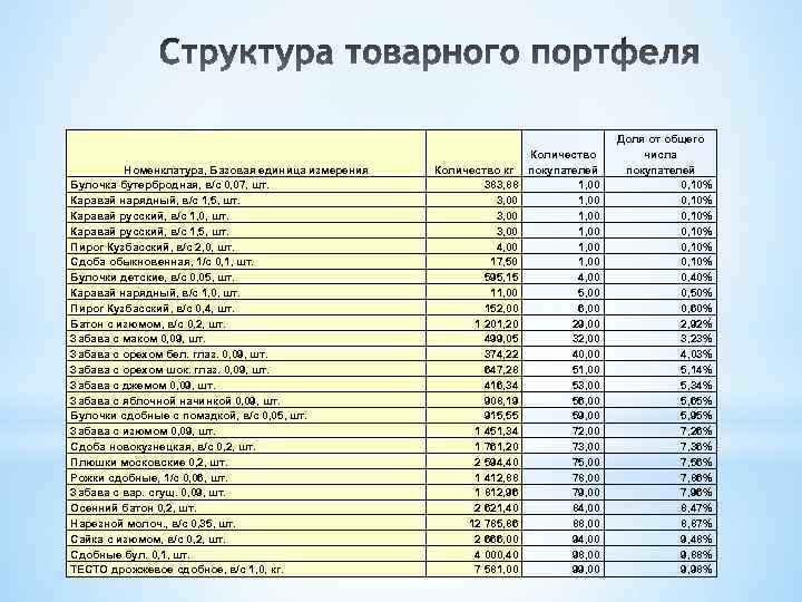 Номенклатура, Базовая единица измерения Булочка бутербродная, в/с 0, 07, шт. Каравай нарядный, в/с 1,