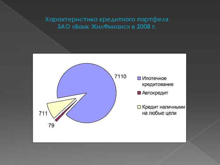 Характеристика кредитного портфеля ЗАО «Банк Жил. Финанс» в 2008 г. 