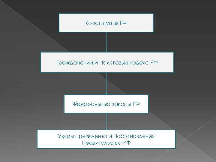 Конституция РФ Гражданский и Налоговый кодекс РФ Федеральные законы РФ Указы президента и Постановления