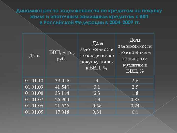 Динамика роста задолженности по кредитам на покупку жилья и ипотечным жилищным кредитам к ВВП