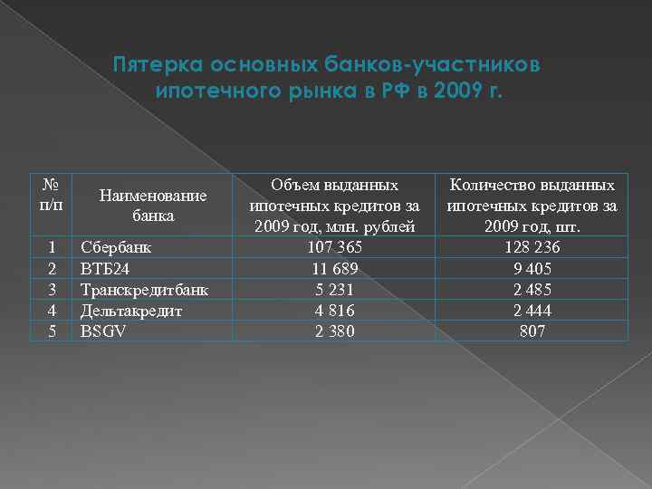 Пятерка основных банков-участников ипотечного рынка в РФ в 2009 г. № п/п 1 2