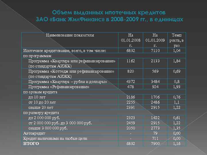 Объем выданных ипотечных кредитов ЗАО «Банк Жил. Финанс» в 2008 -2009 гг. , в