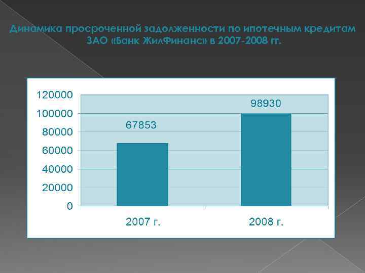 Динамика просроченной задолженности по ипотечным кредитам ЗАО «Банк Жил. Финанс» в 2007 -2008 гг.