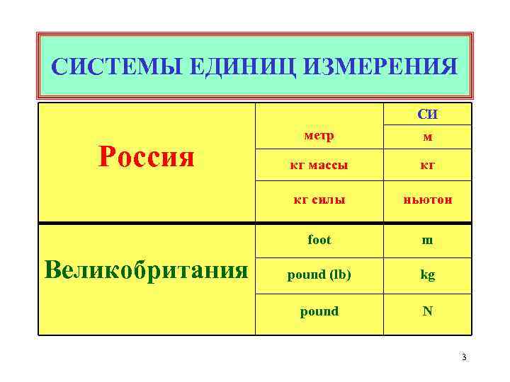 СИСТЕМЫ ЕДИНИЦ ИЗМЕРЕНИЯ СИ Россия метр м кг массы кг кг силы ньютон foot