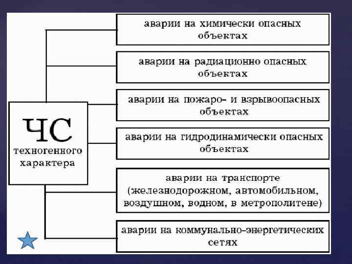 Основные чрезвычайные ситуации техногенного характера