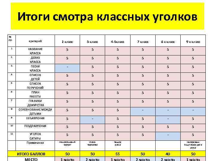 Итоги смотра классных уголков № пп критерий 2 класс 3 класс 4 -6 класс