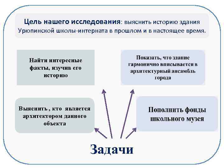 Цель нашего исследования: выяснить историю здания Урюпинской школы-интерната в прошлом и в настоящее время.